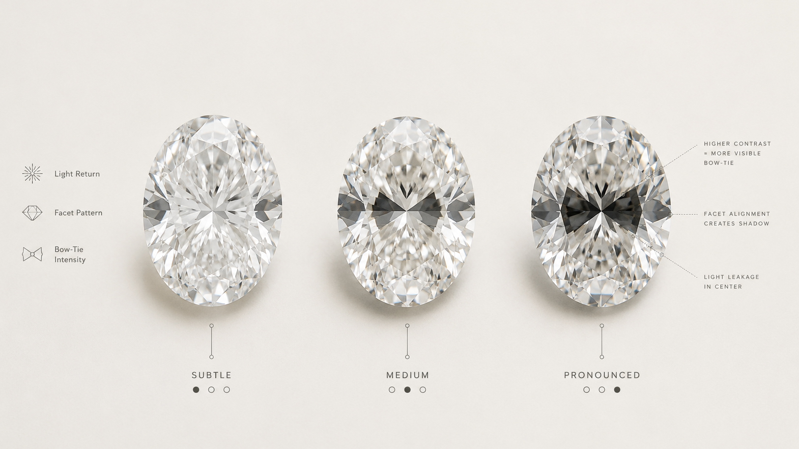 Three oval-cut diamonds showing subtle, medium, and pronounced bow-tie effects on a soft neutral background with minimal infographic labels.