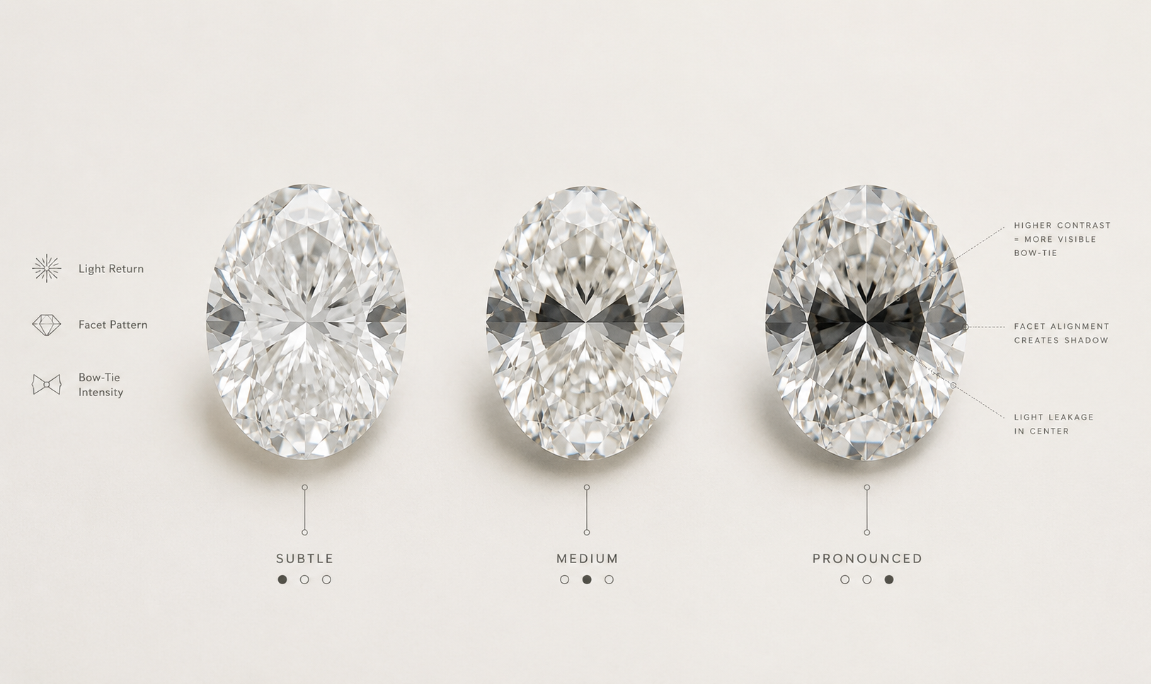 Three oval-cut diamonds showing subtle, medium, and pronounced bow-tie effects on a soft neutral background with minimal infographic labels.